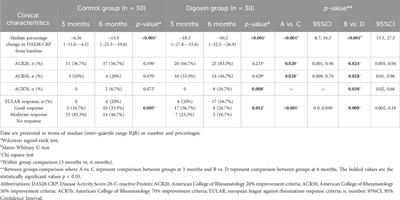 Efficacy of the cardiac glycoside digoxin as an adjunct to csDMARDs in rheumatoid arthritis patients: a randomized, double-blind, placebo-controlled trial